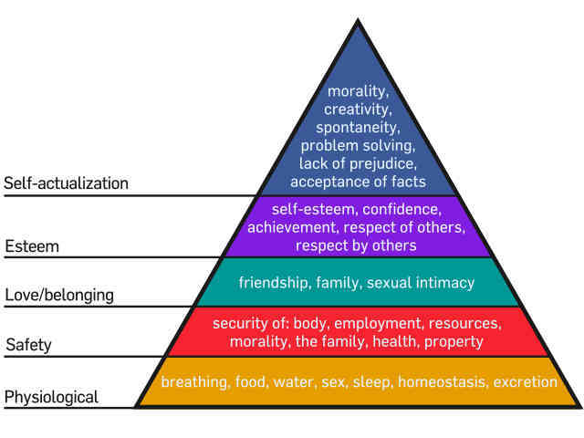 Maslow's hierarchy of needs