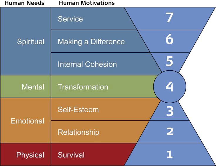 Barett's pyramid of human needs