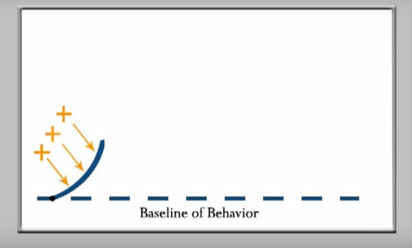 dynamics of change graph two